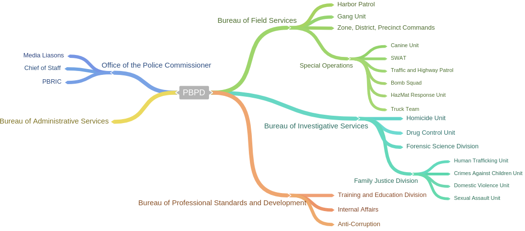 PBPD Organizational Diagram